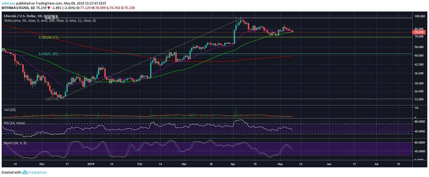 Litecoin (LTC) Finds Support At 50 Day MA But The Bears Are Taking Over