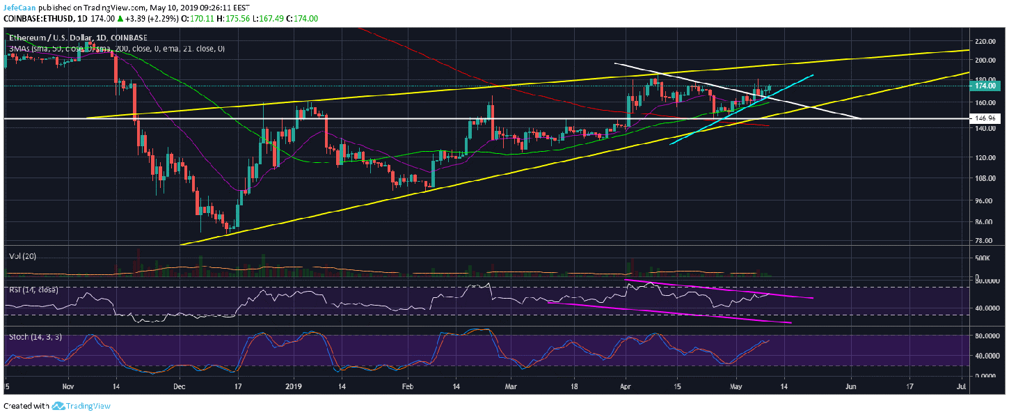 Ethereum (ETH) Could Make A Run For $200 Before The Sell-Off Begins