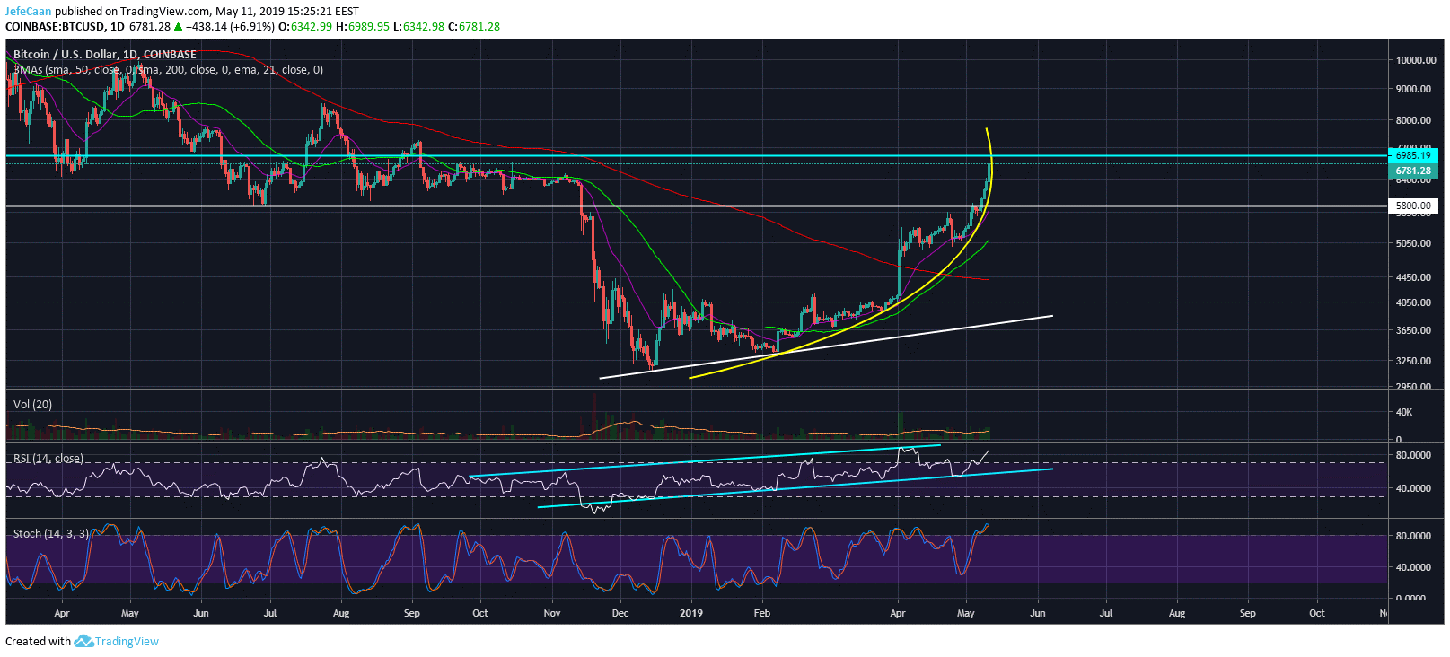 Bitcoin (BTC) Fear And Greed Index Reaches ATH, Parabolic