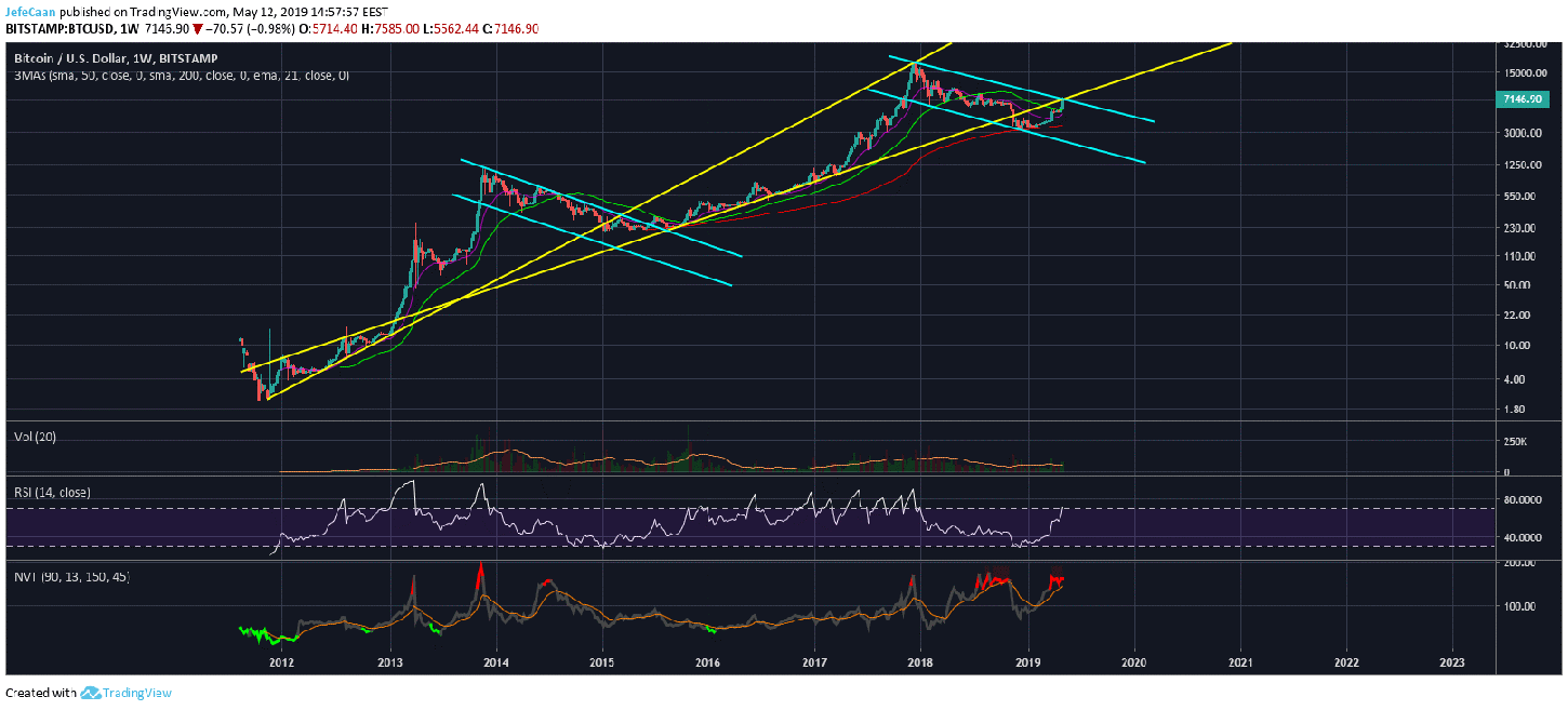 Bitcoin (BTC) Finally Inflicts Maximum Pain On Bears, Bulls Next In Line