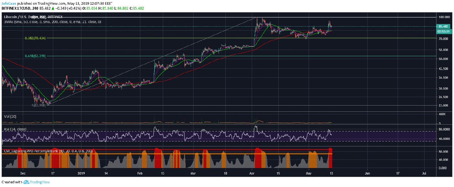 Litecoin (LTC) Likely To Fall Back To $70 As Price Forms A Double Top