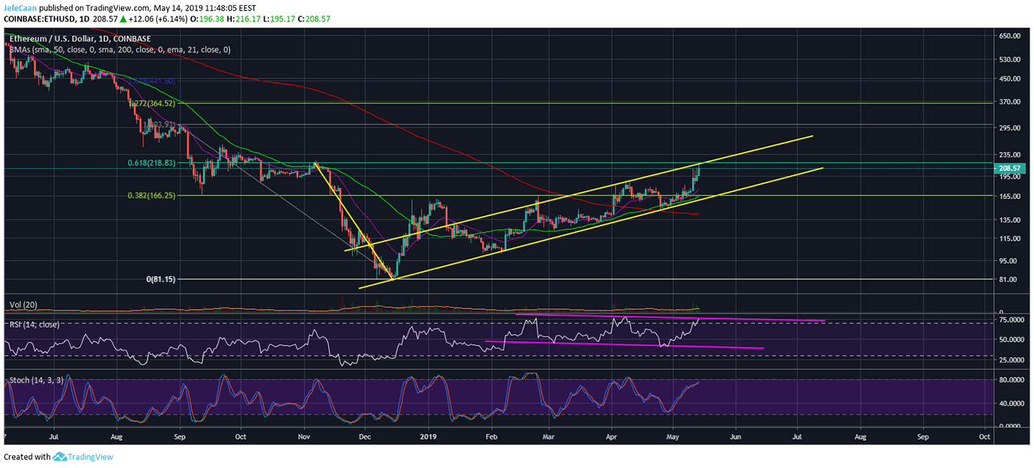 Ethereum (ETH) Runs Into Critical Resistance, Faces Strong Rejection