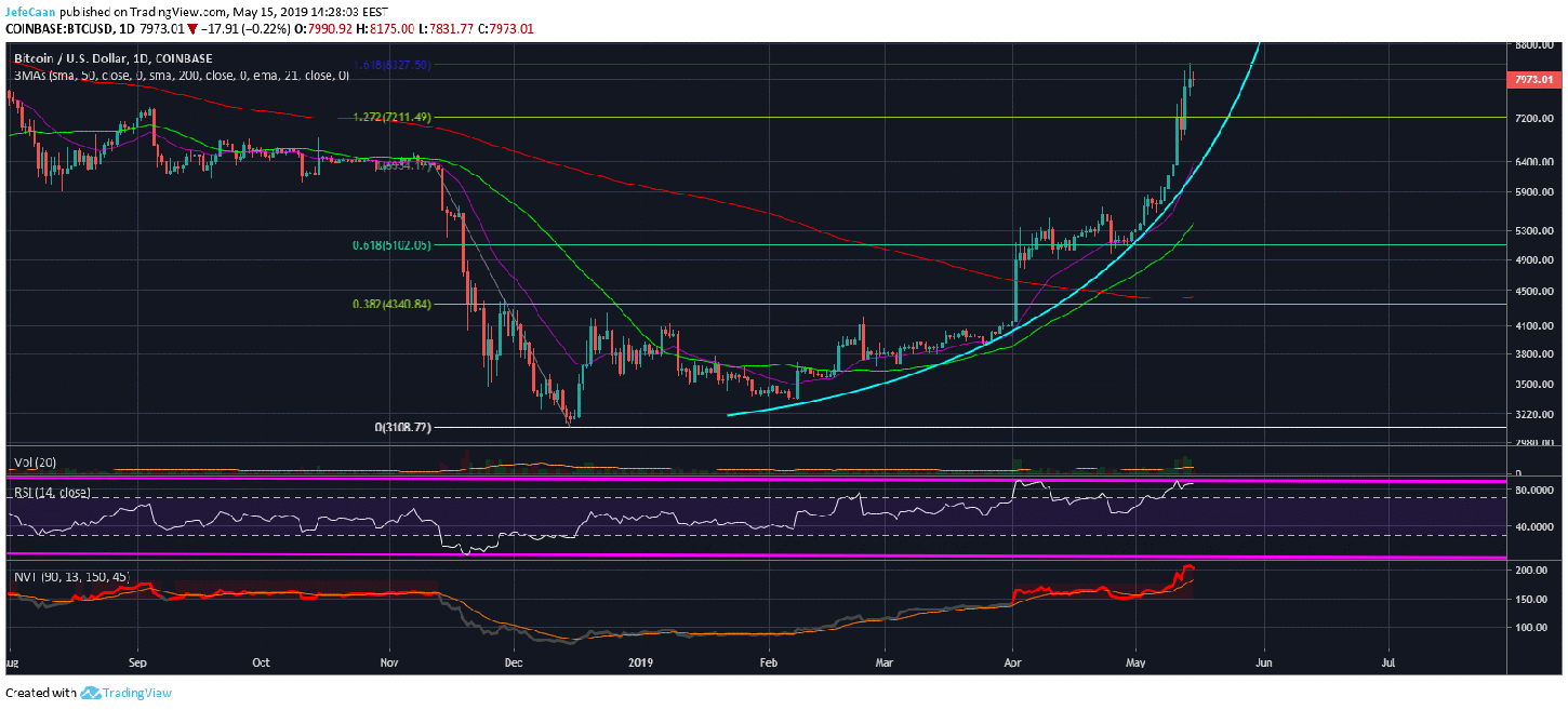 Bitcoin (BTC) Rally Likely To End Badly As S&P 500 Points To Gloomy Outlook