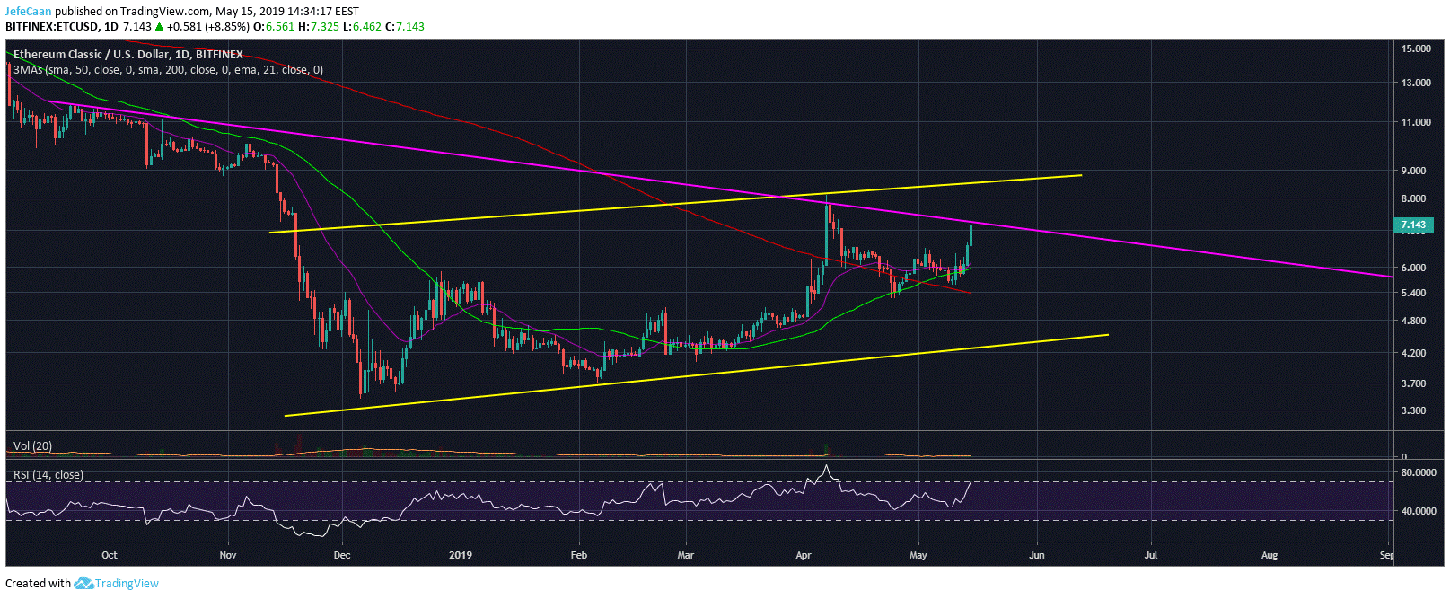 Ethereum Classic (ETC) Risks Sell-Off As Price Runs Into Trend Line Resistance