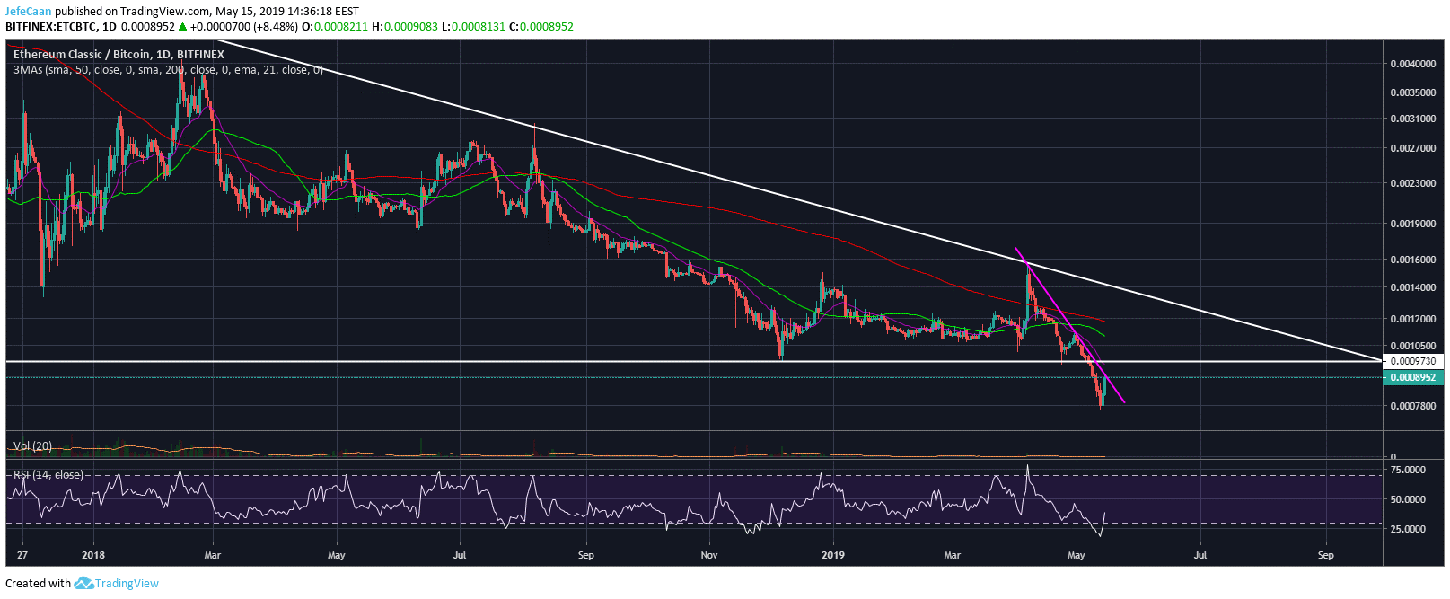 Loyal Coin Chart