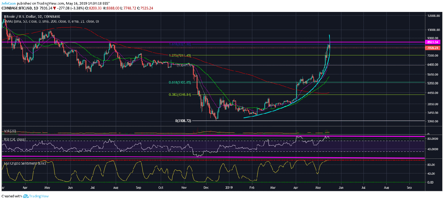 Bitcoin (BTC) Shorts Fall More Than 38% In A Day But Price Continues To Fall