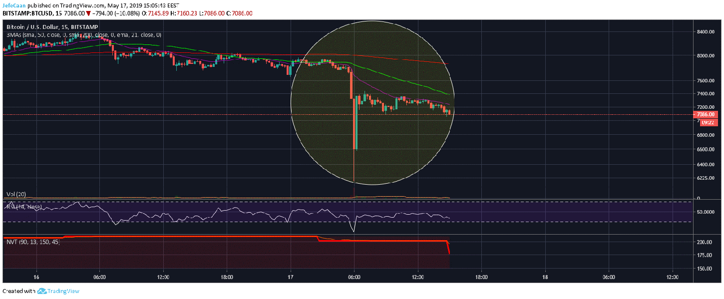 Bitcoin (BTC) Flash Crash Exposes Rampant Manipulation In The Market
