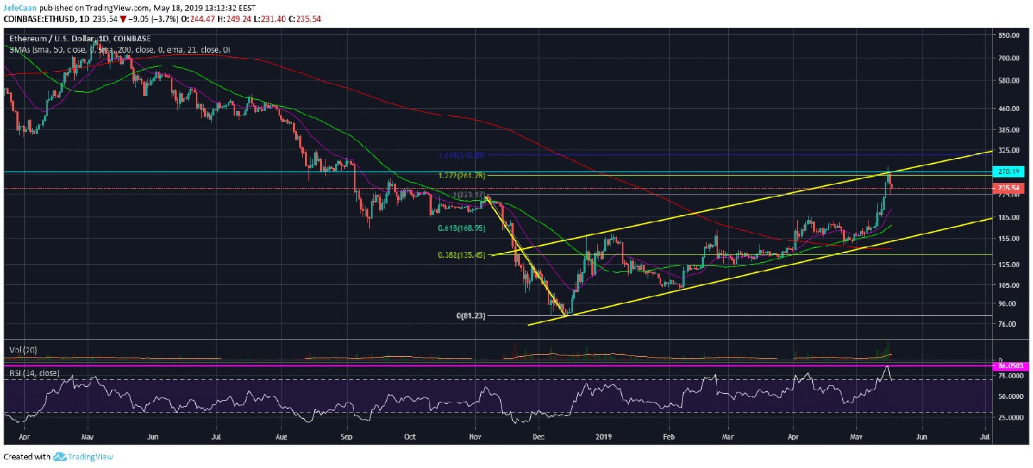 Ethereum (ETH) All Set To Decline Below $200 As Price Tops Out