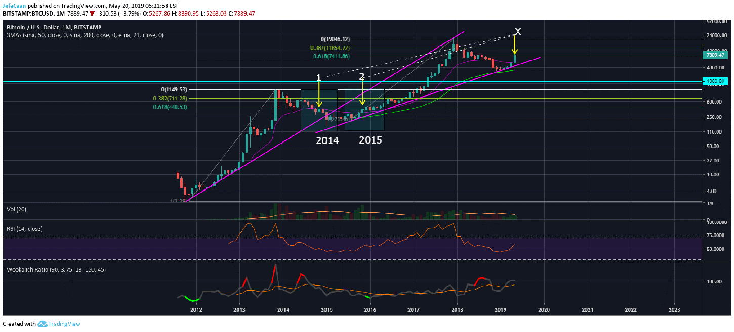 Buying Bitcoin (BTC) Now Is Not A Good Idea Whether You Are A Bull Or A Bear