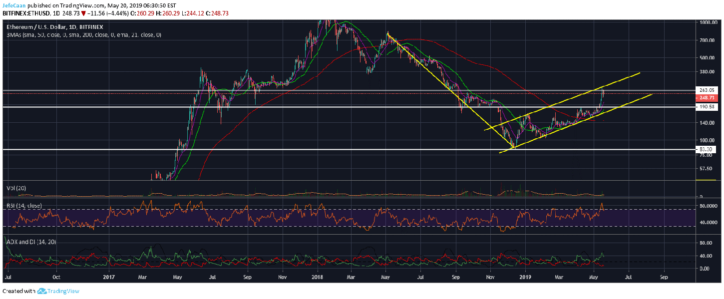 Ethereum (ETH) Has Formed A Massive Bear Flag, Here Is What It Means