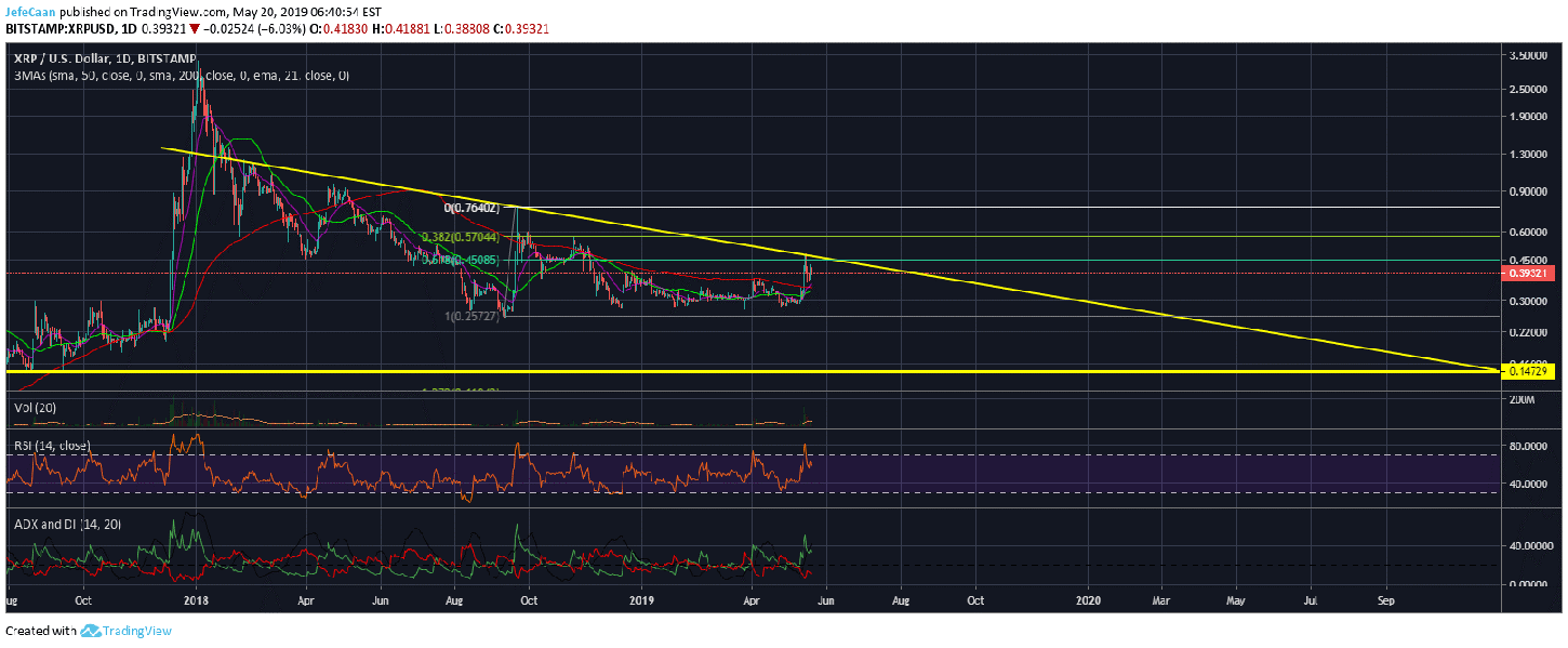 Ripple (XRP): Decline To $0.15 Likely As Price Demonstrates Extreme Weakness