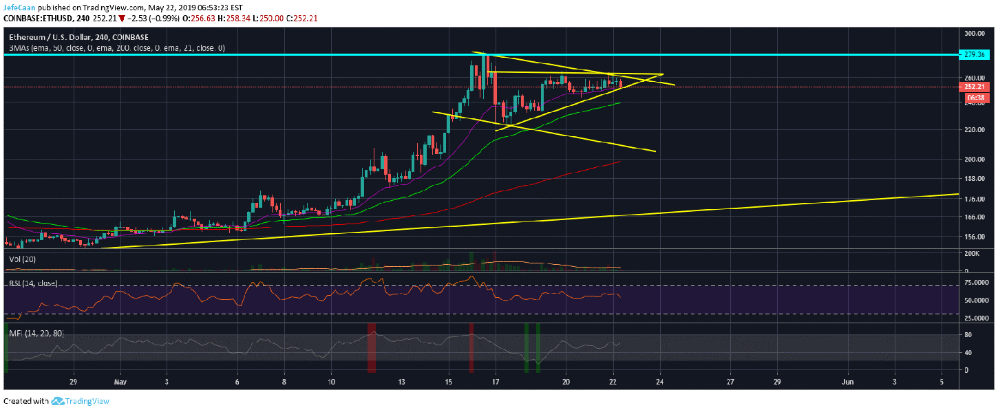 Ethereum (ETH) Might Retest $280 But Long Term Outlook Remains Bearish