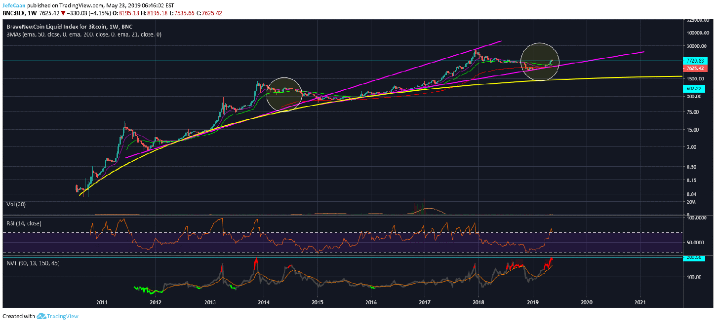 Bitcoin (BTC): The Best Time To Sell Was At $20,000, The Second Best Time Is Now