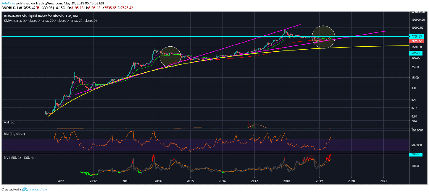 Bitcoin Btc The Best Time To Sell Was At 20 000 The Second Best Time Is Now Crypto Daily