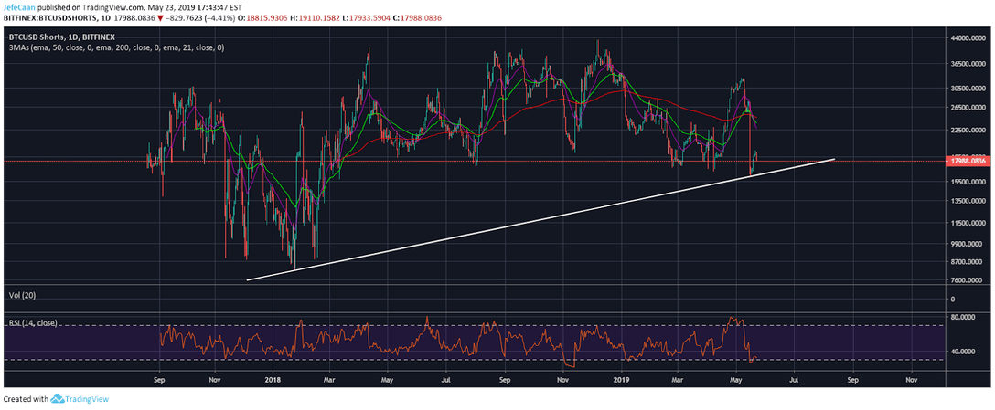 Bitcoin (BTC): CME Futures Gap Increases Probability Of A Fall Below $7200 - Crypto Daily