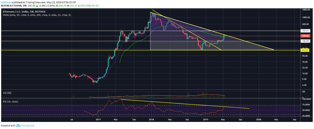 Ethereum (ETH) Highly Likely To Fall To A Double Digit Price By Year End