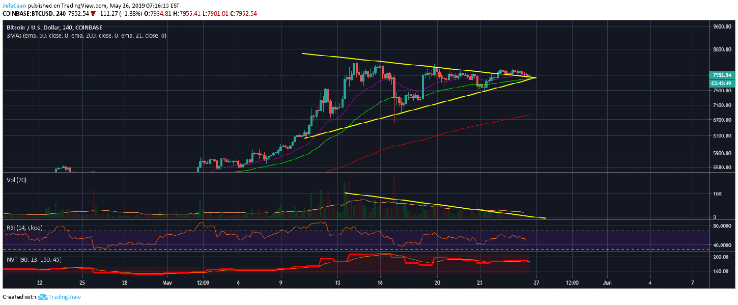 Bitcoin (BTC) Is About To Make Its Next Big Move, Which Way Will It Swing?
