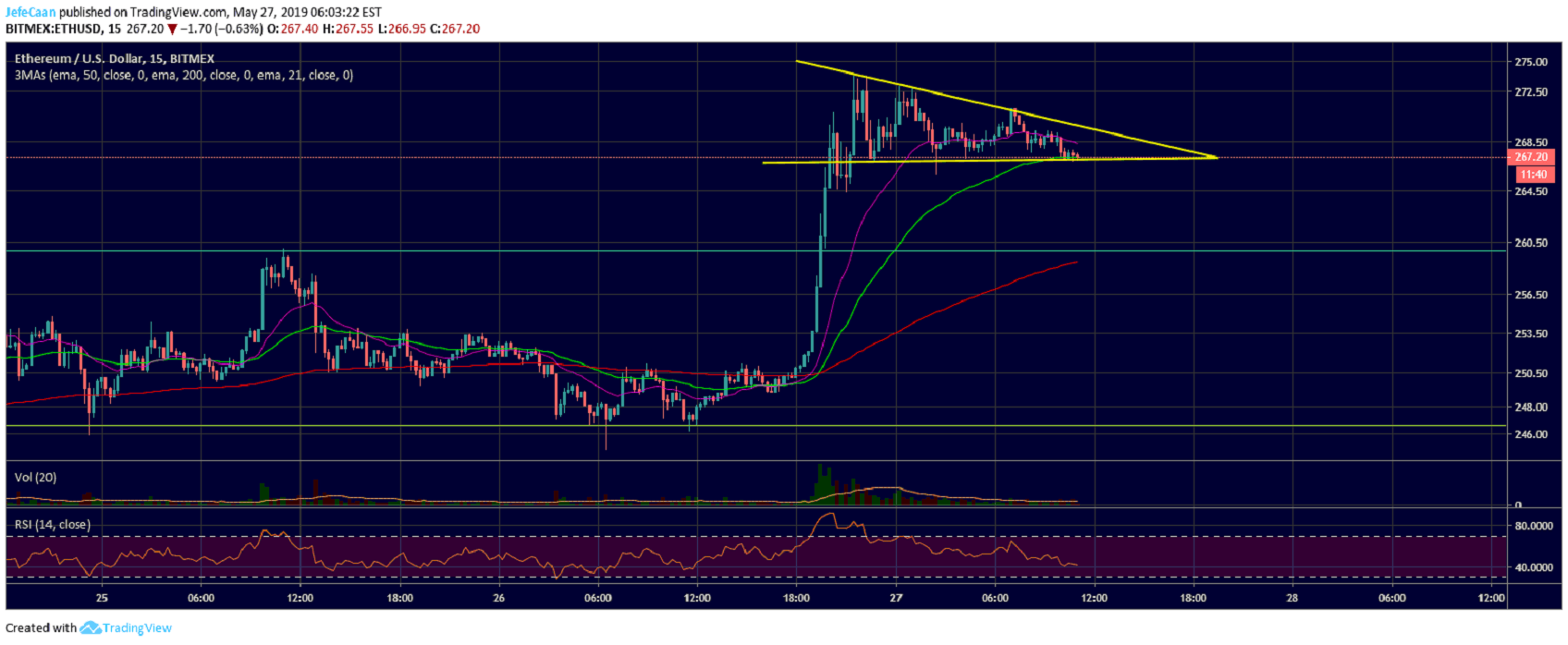 Ethereum (ETH) Expected To Fall Below $250 As Buying Frenzy Comes To An End