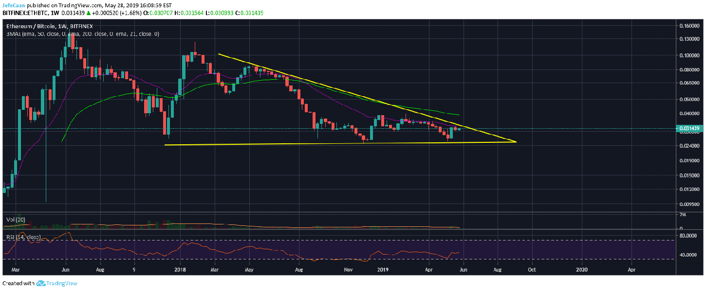 Ethereum (ETH) Hints At Maximum Pain For Altcoin Market In Months Ahead