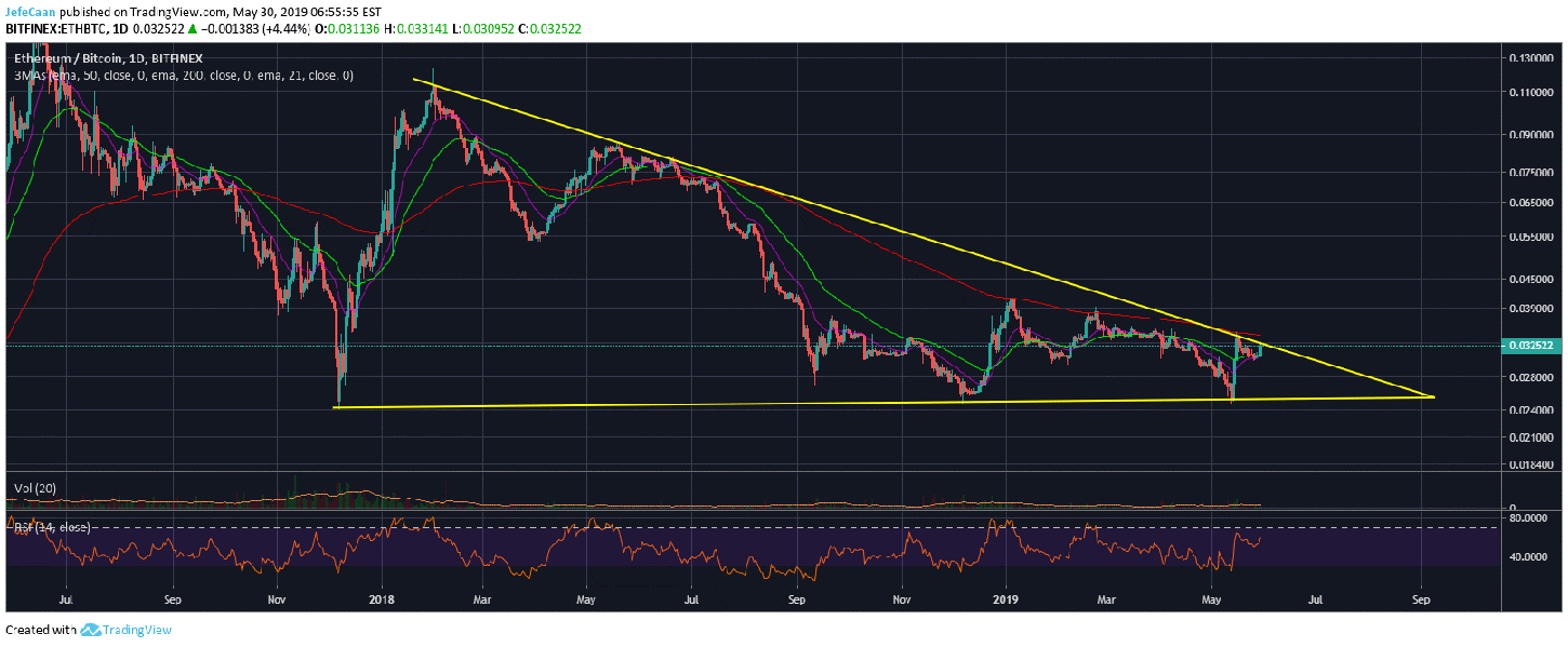 Ethereum (ETH) Still Remains In A Strong Downtrend Against Bitcoin (BTC)