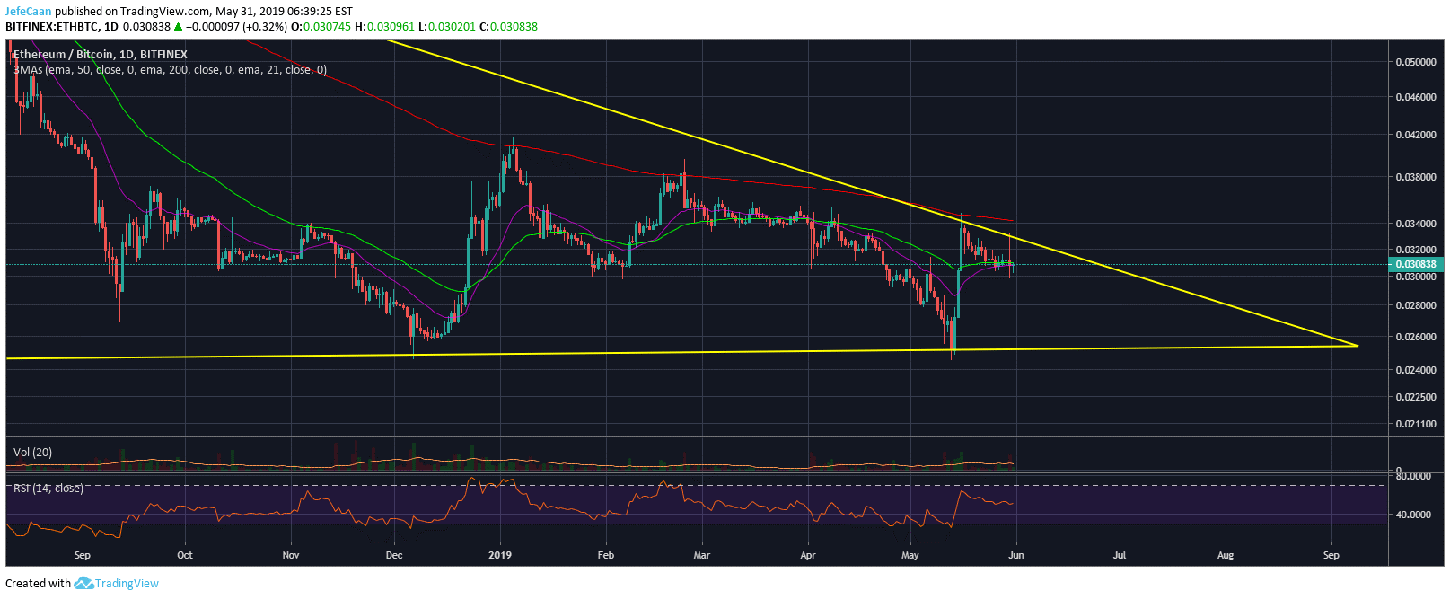 Ethereum (ETH) Falls Below 50 Day EMA Against Bitcoin (BTC) Amid Panic Selling