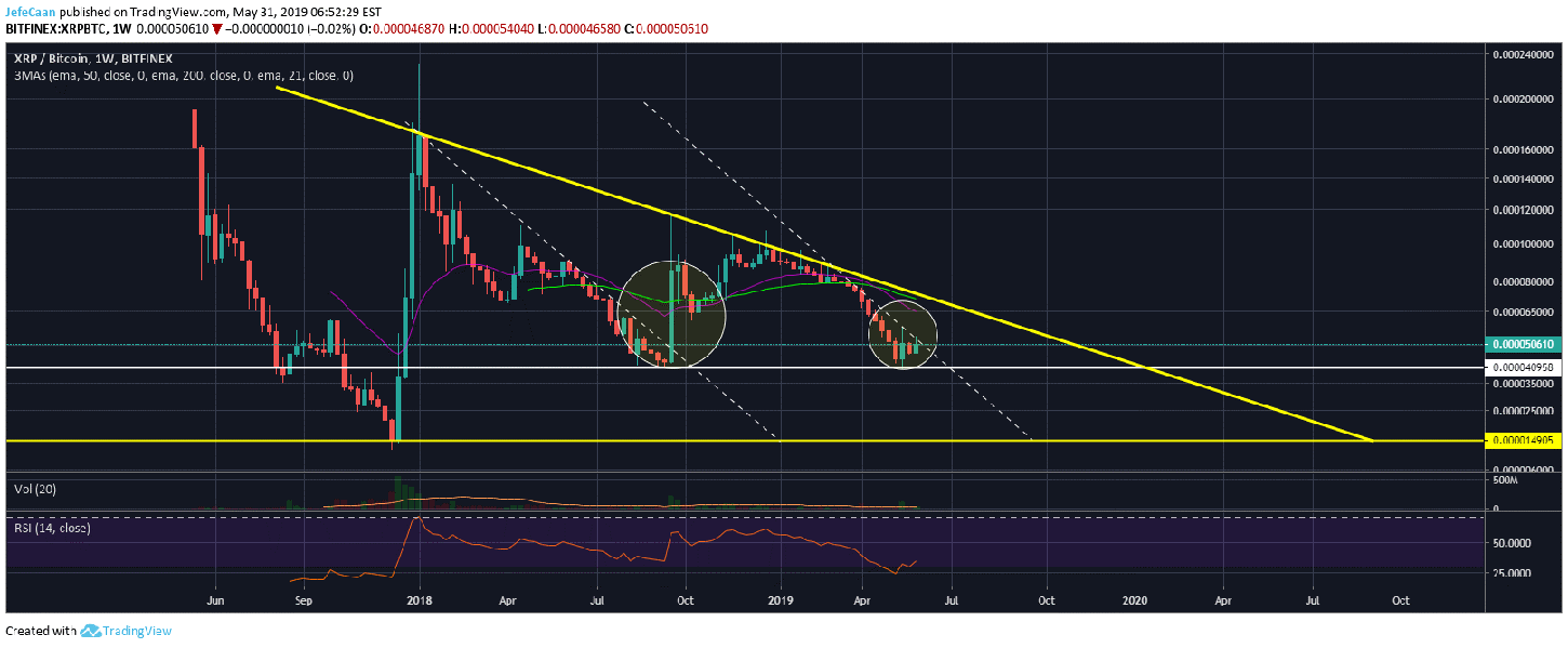 How Low Could Ripple (XRP) Fall Before The Next Bull Run?