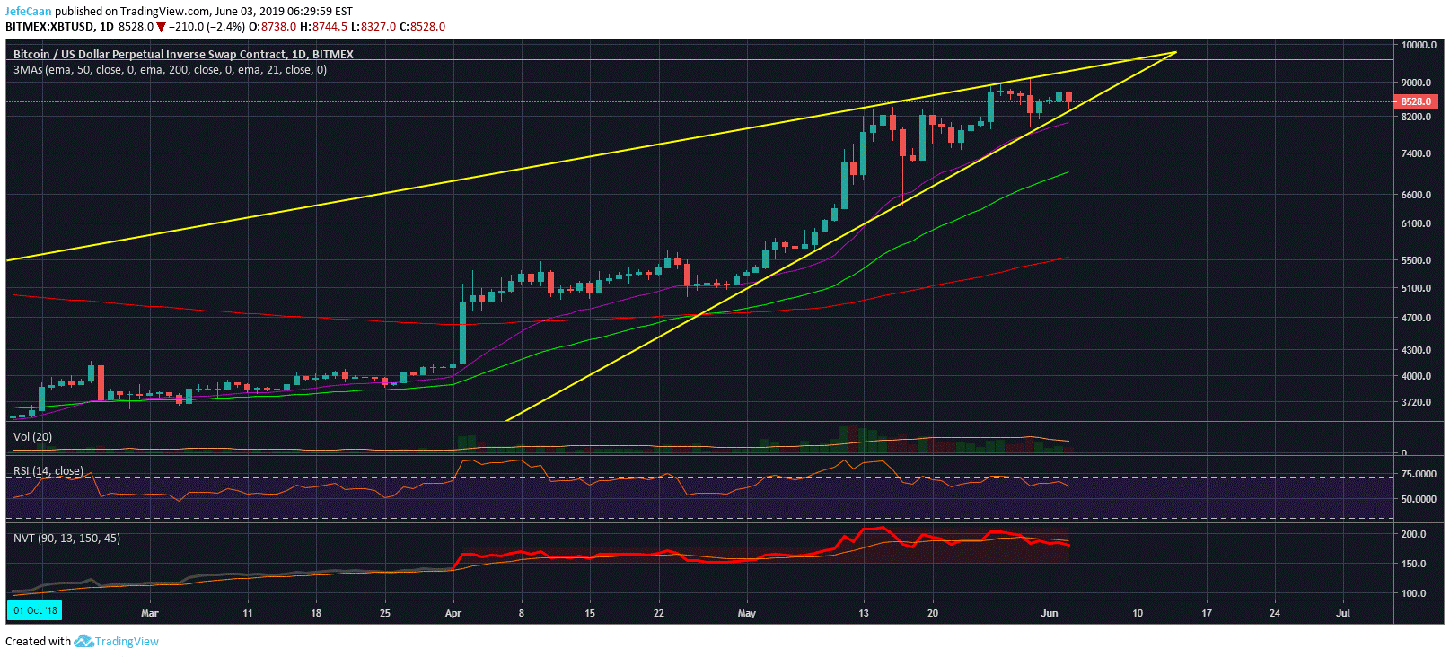 Bitcoin (BTC): Healthy Retracement Or Beginning Of The Next Downtrend?