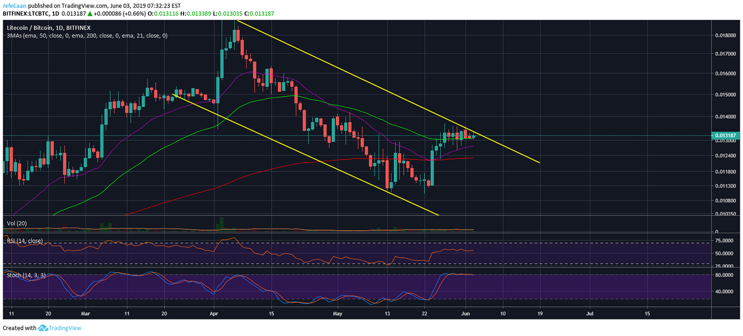 Litecoin (LTC) Holds Ground Above 50 Day EMA, But Price Remains Vulnerable