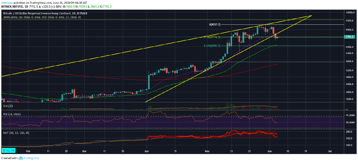 Bitcoin (BTC): Why This Is Not The Fall That Takes The Price Below $3,000