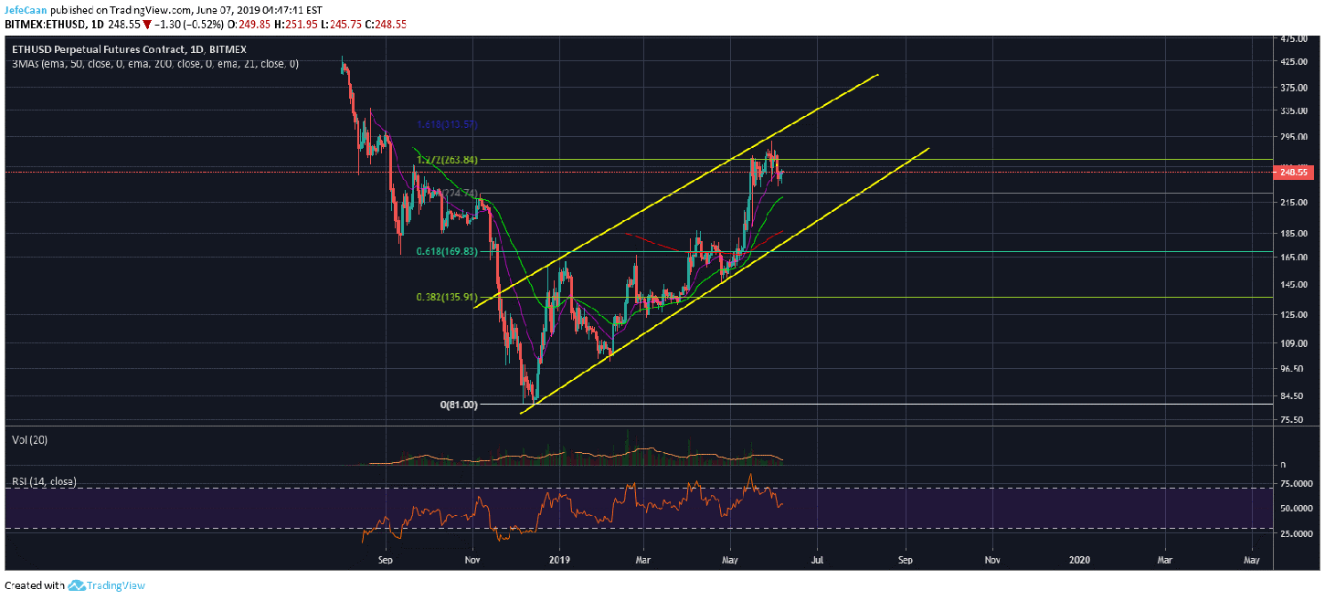 Ethereum (ETH) All Set To Begin Another Uptrend Amid Fears Of Further Sell-Off