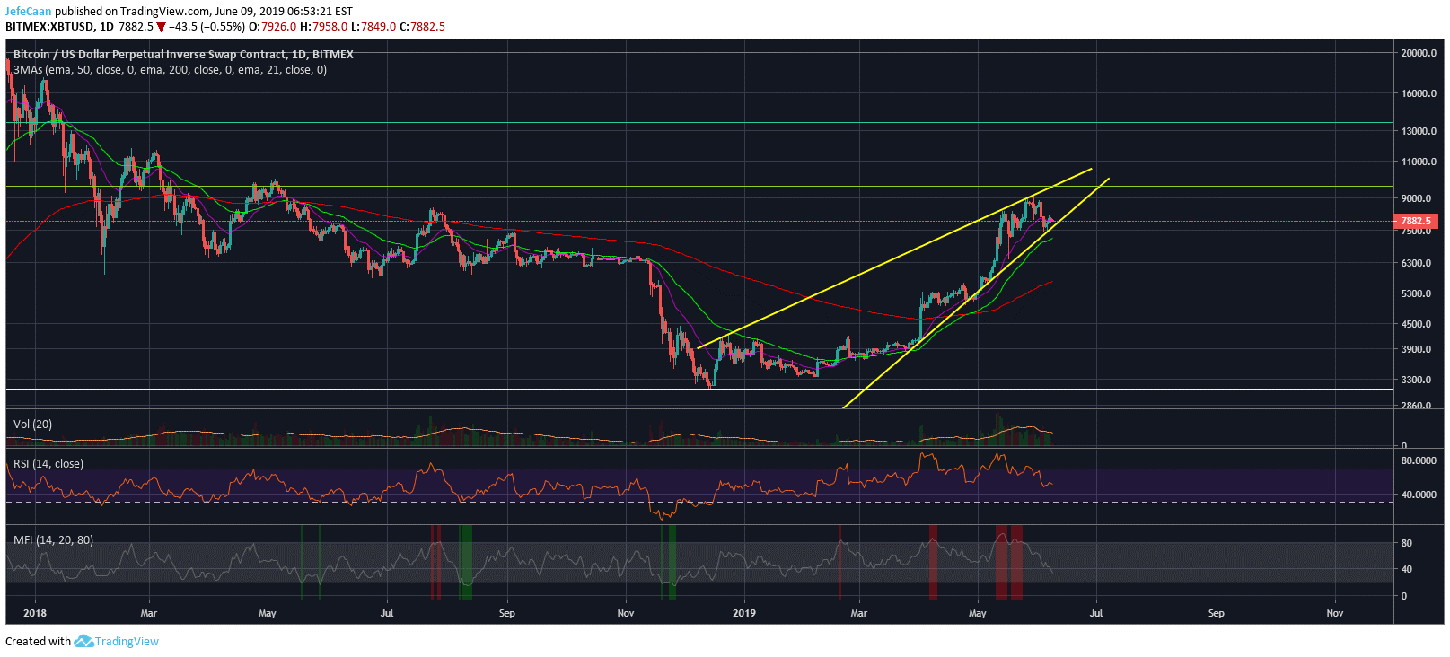 Bitcoin (BTC) About To End The Week In Red But Rally Towards $10k Still In Sight