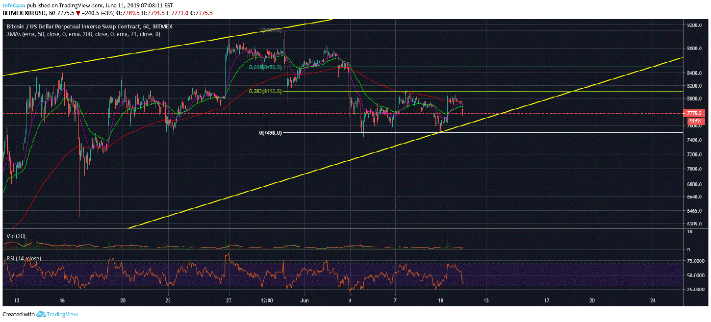 Bitcoin (BTC) Struggles To Break Past $8,100 As It Begins The Day In Red
