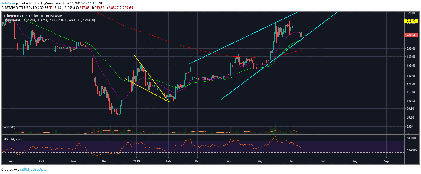 Ethereum (ETH) Finds Strong Support At 50 Day EMA, Primed For Further Upside