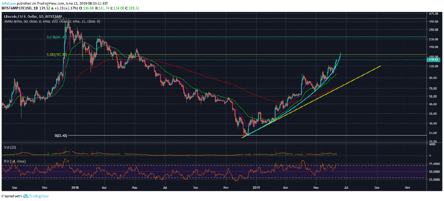 How High Could Litecoin (LTC) Go Before Halvening?