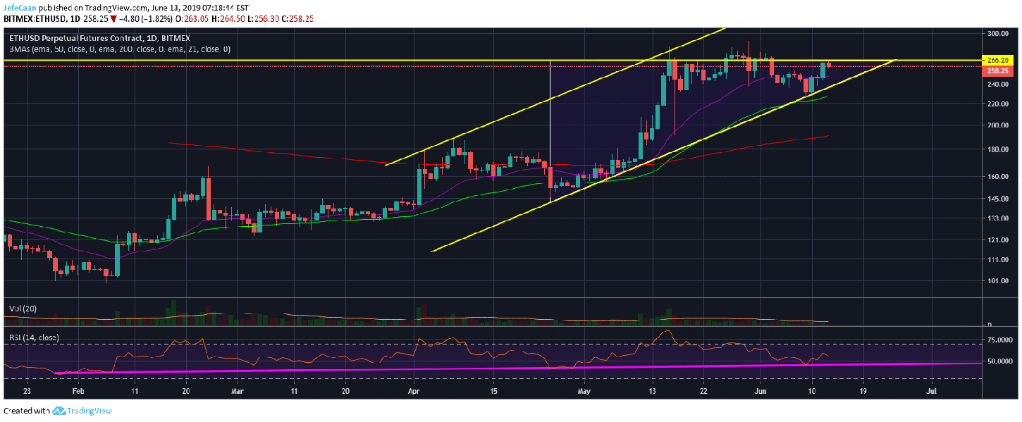 Ethereum (ETH) Shoots Past $260, Forms A Bullish Ascending Triangle