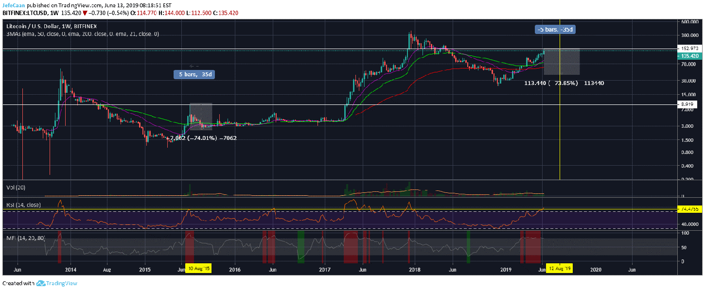 How Low Could Litecoin (LTC) Fall After The Upcoming Halvening?