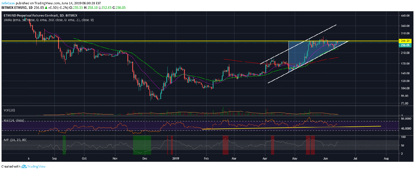 Ethereum (ETH) Ascending Triangle Hints At Major Rally Ahead