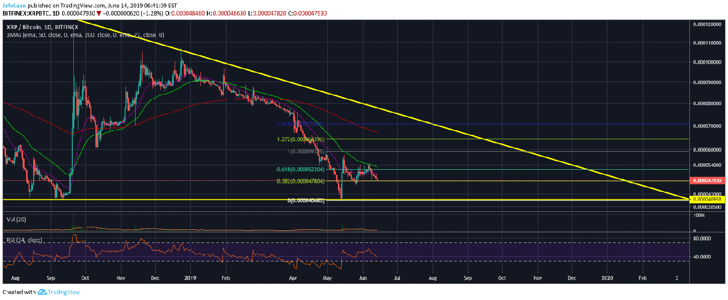 Ripple (XRP) Primed For Further Upside Against Bitcoin (BTC)