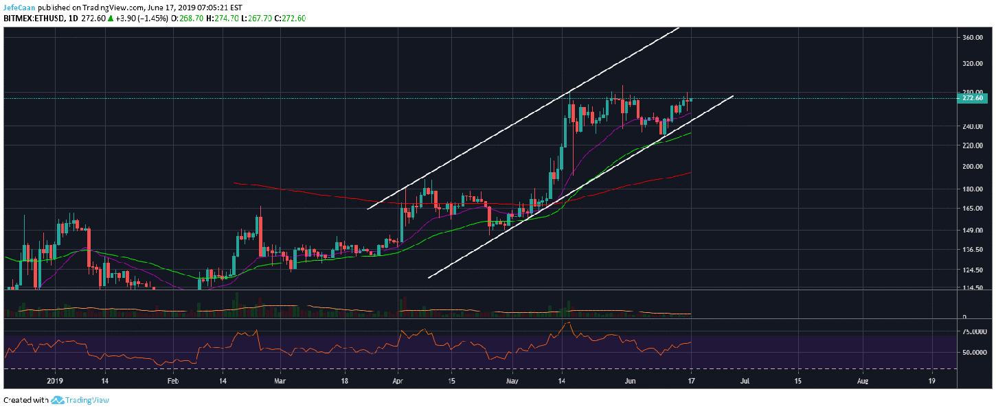 Ethereum (ETH) Rally Past $300 Still In Play, Mini Altcoin Season Likely
