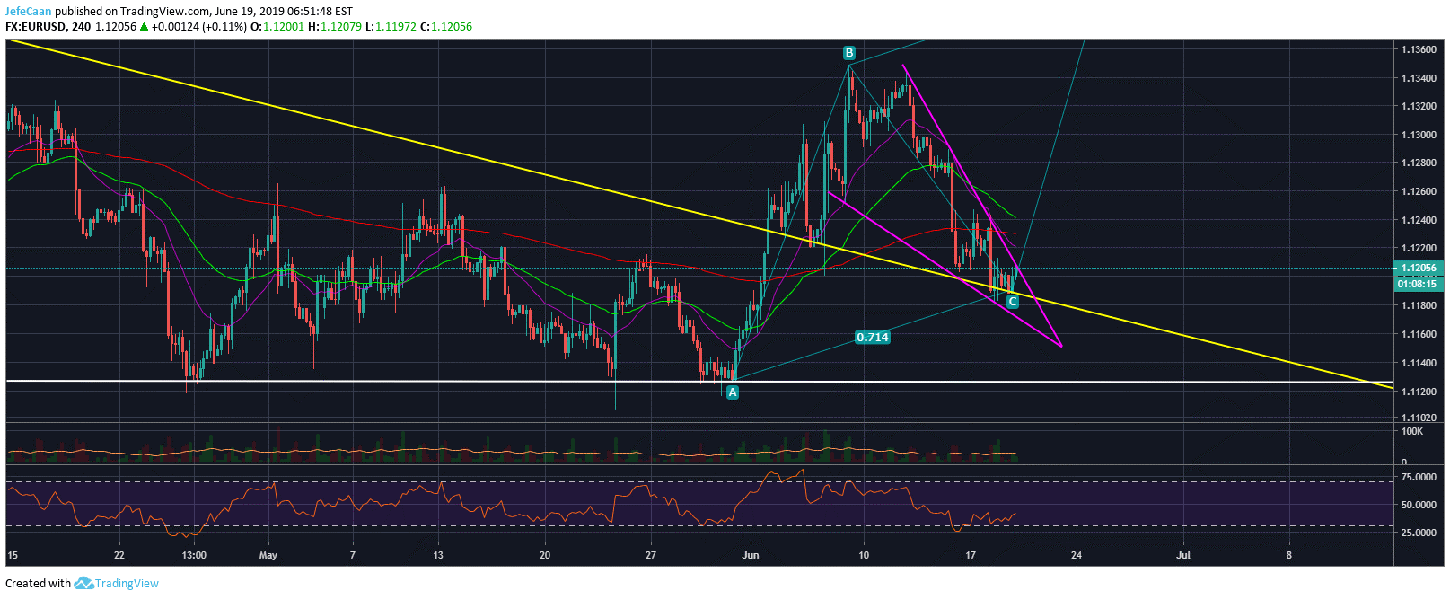 EUR/USD Near Term Outlook Points To Further Upside In Bitcoin (BTC)