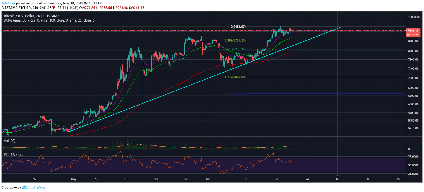 Bitcoin (BTC) Unlikely To Stall A Move To The Upside For Much Longer