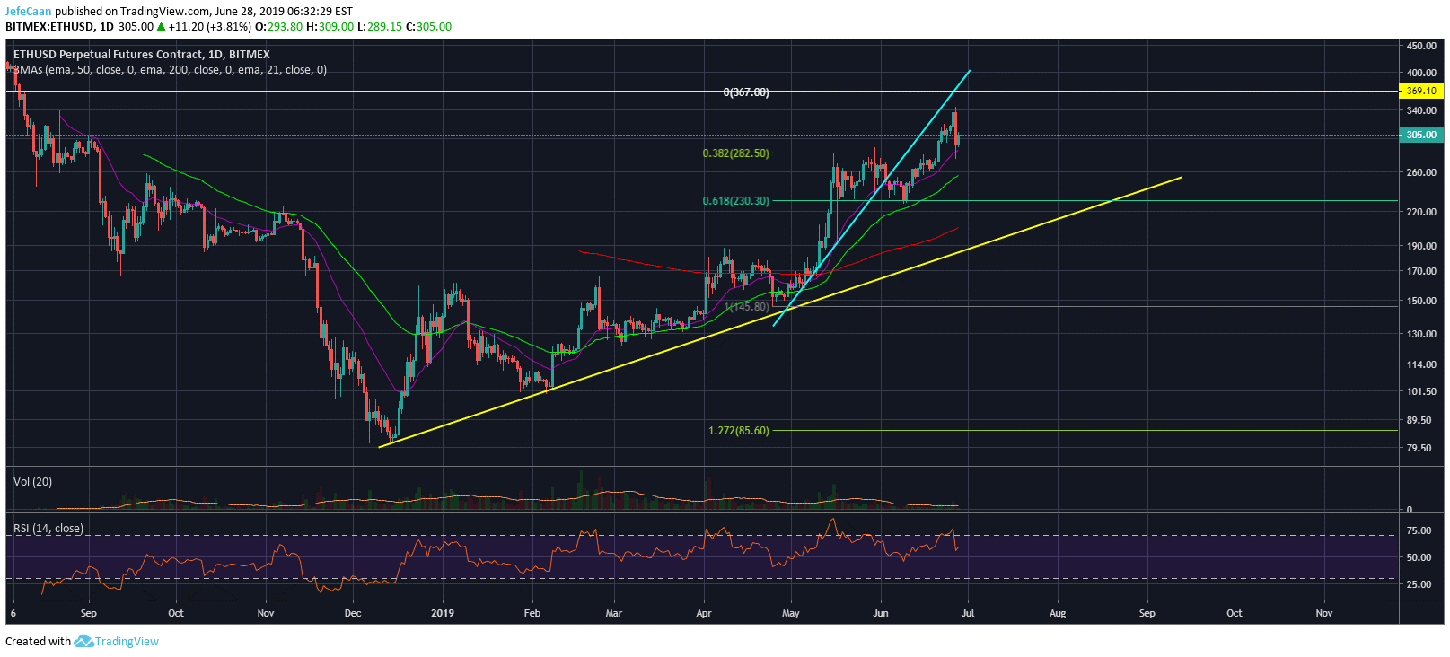 Ethereum (ETH) Rallies Above $282.5 But Price Remains Extremely Vulnerable