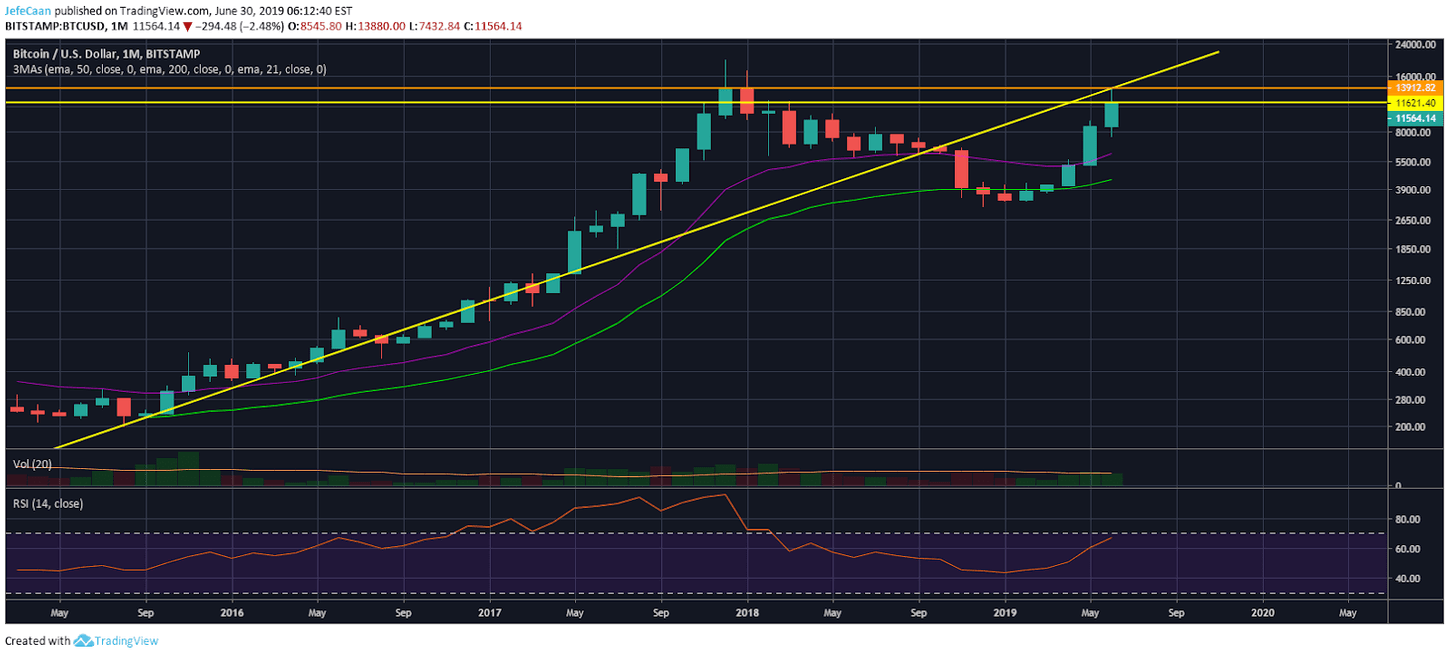 Bitcoin (BTC) Likely To Close The Month Below Strong Resistance Levels