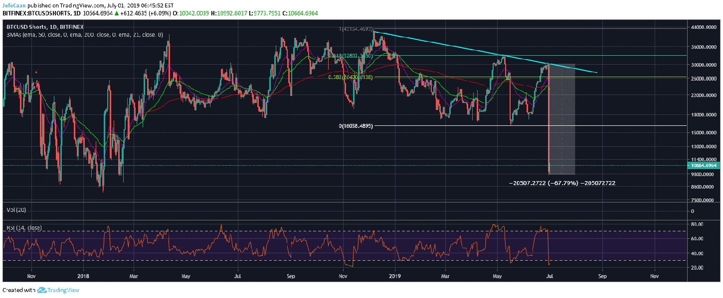 Bitcoin Shorts Chart