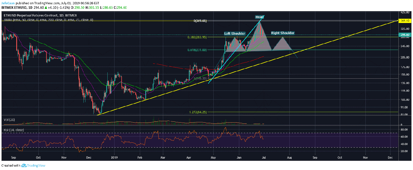 Ethereum (ETH) Likely To Decline In A Head & Shoulders Formation