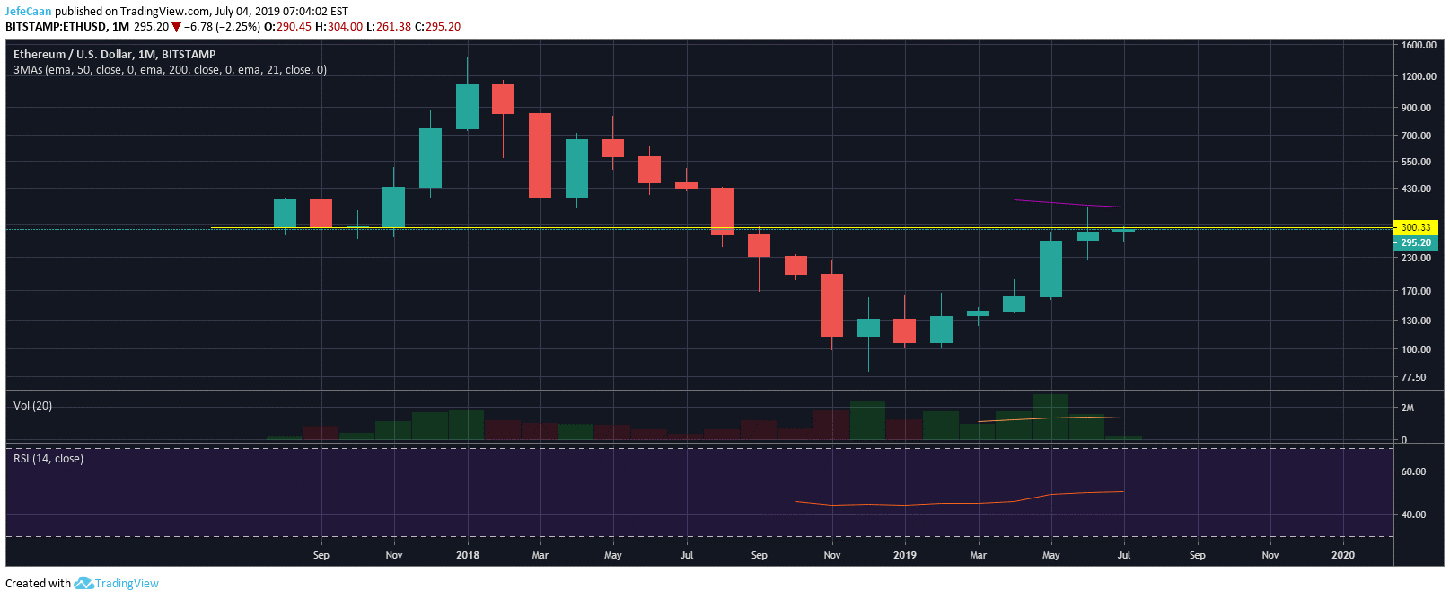 Ethereum (ETH): Why There Is No Reason To Be Bullish Just Yet