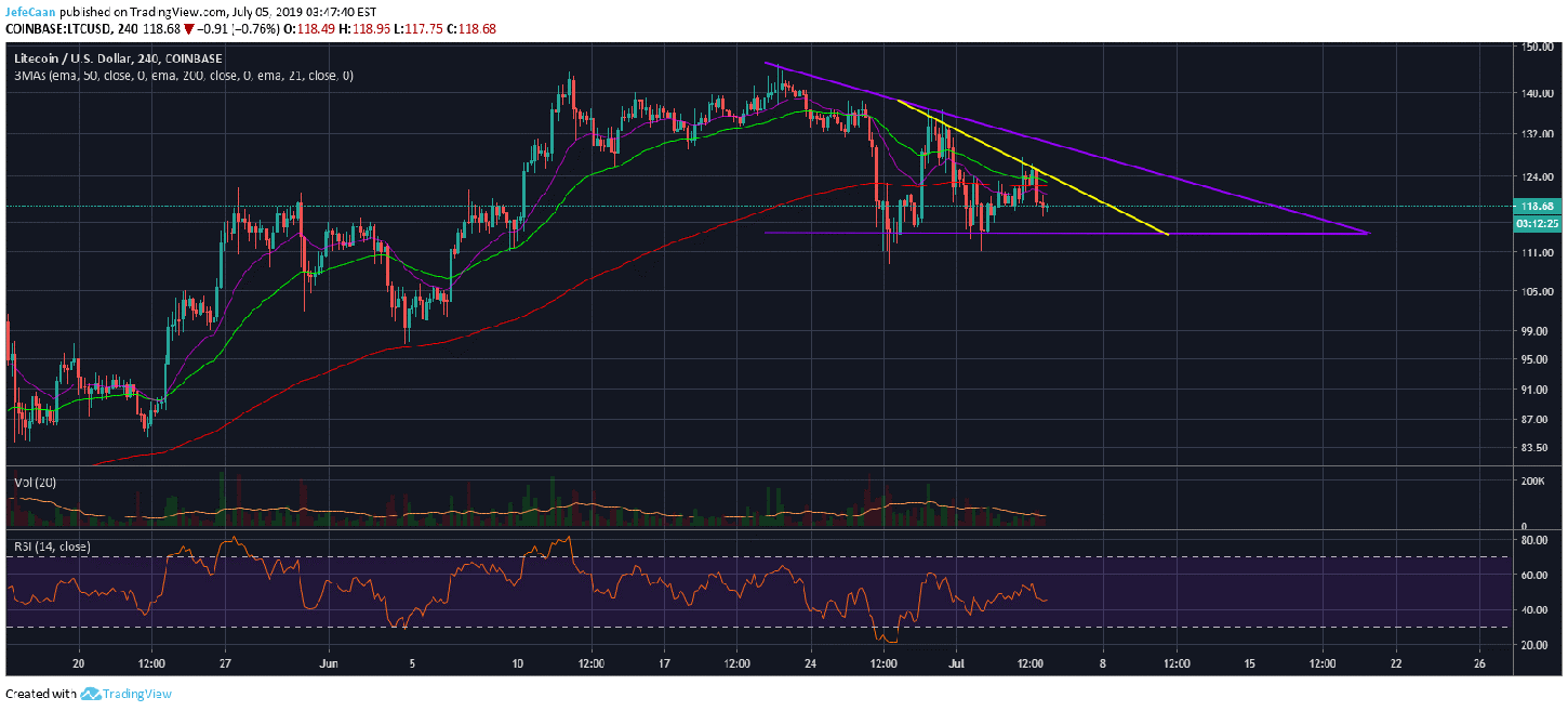 Litecoin (LTC) Might Tell Us What Bitcoin (BTC) Is Going To Do Next