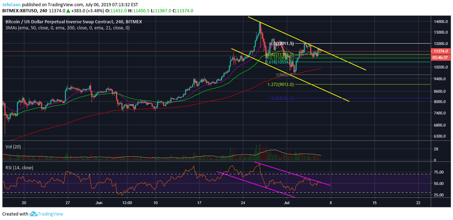 Bitcoin (BTC) Still Remains In A Strong Downtrend
