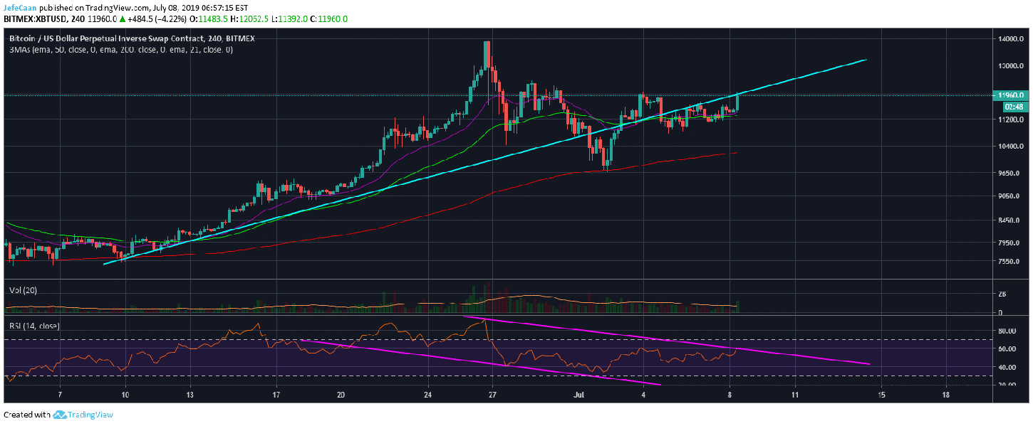 Bitcoin (BTC) Is Close To Its Next December, 2018 Styled Move