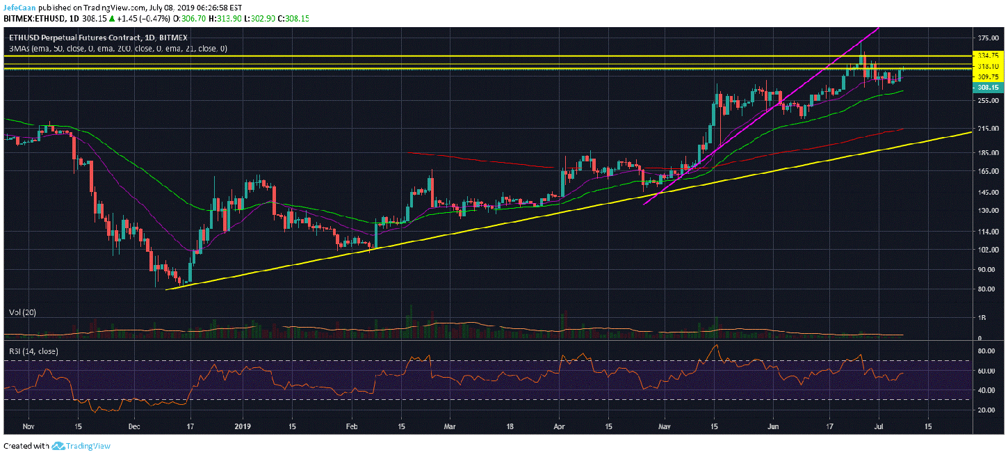 Ethereum (ETH) Manipulation Reaches New Heights, Big Picture Remains Intact
